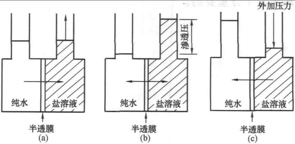 一、反滲透基本原理